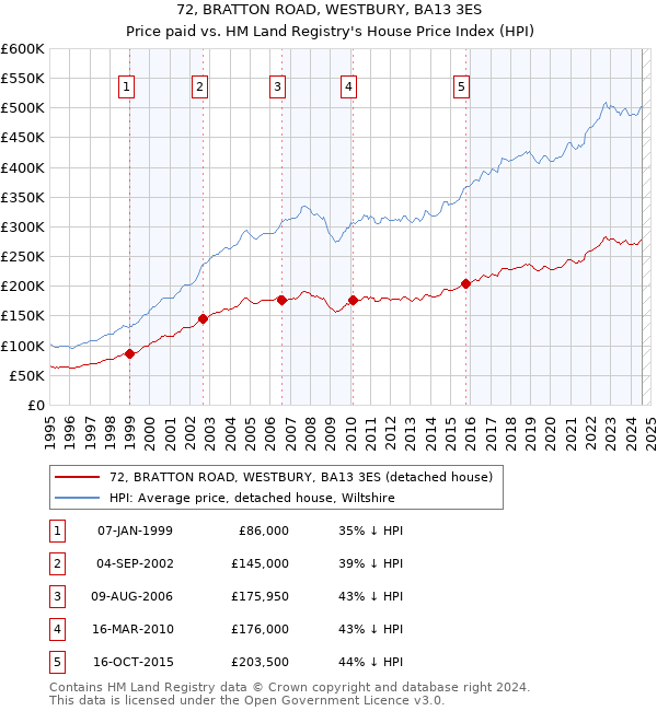 72, BRATTON ROAD, WESTBURY, BA13 3ES: Price paid vs HM Land Registry's House Price Index