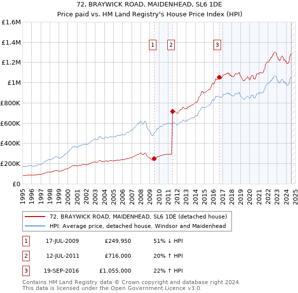 72, BRAYWICK ROAD, MAIDENHEAD, SL6 1DE: Price paid vs HM Land Registry's House Price Index