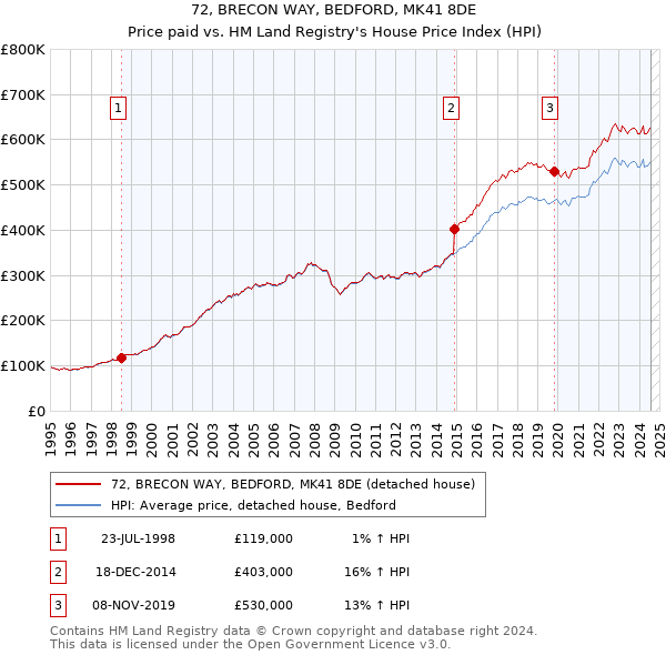 72, BRECON WAY, BEDFORD, MK41 8DE: Price paid vs HM Land Registry's House Price Index