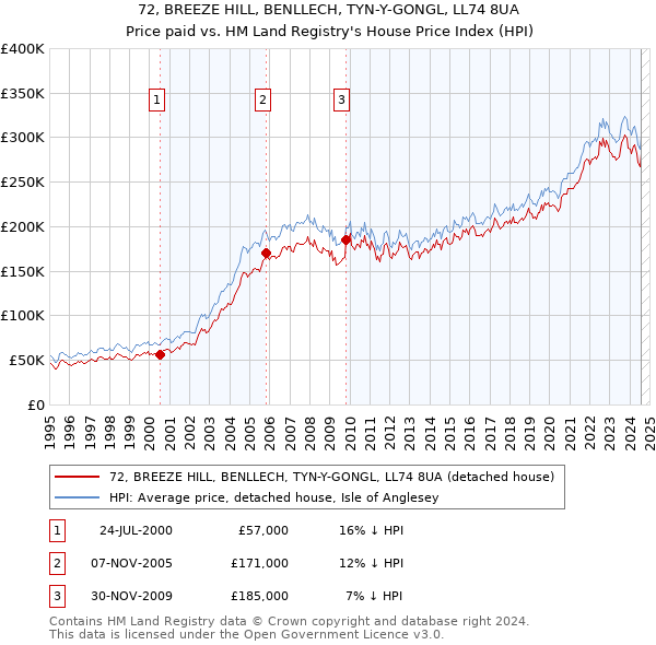 72, BREEZE HILL, BENLLECH, TYN-Y-GONGL, LL74 8UA: Price paid vs HM Land Registry's House Price Index