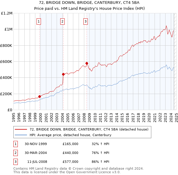 72, BRIDGE DOWN, BRIDGE, CANTERBURY, CT4 5BA: Price paid vs HM Land Registry's House Price Index