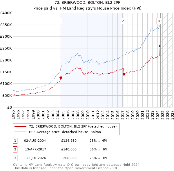 72, BRIERWOOD, BOLTON, BL2 2PF: Price paid vs HM Land Registry's House Price Index