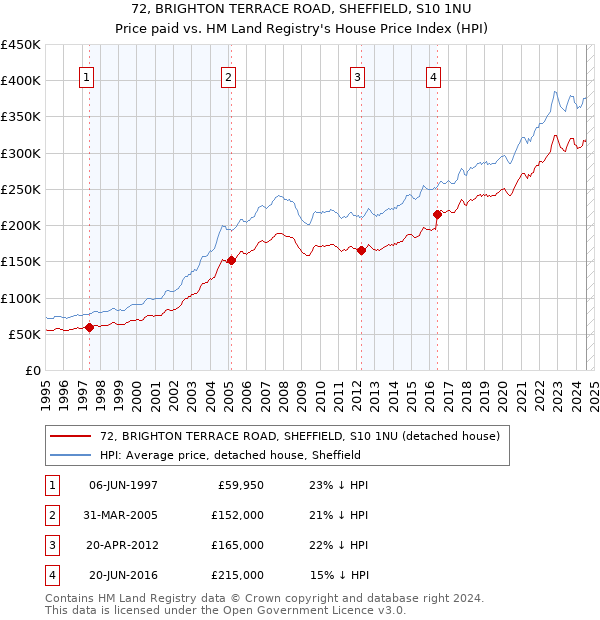 72, BRIGHTON TERRACE ROAD, SHEFFIELD, S10 1NU: Price paid vs HM Land Registry's House Price Index