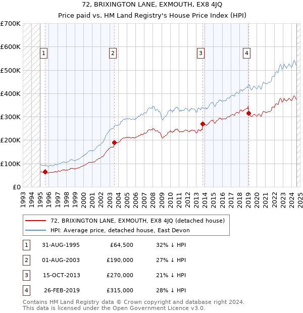 72, BRIXINGTON LANE, EXMOUTH, EX8 4JQ: Price paid vs HM Land Registry's House Price Index