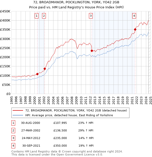 72, BROADMANOR, POCKLINGTON, YORK, YO42 2GB: Price paid vs HM Land Registry's House Price Index