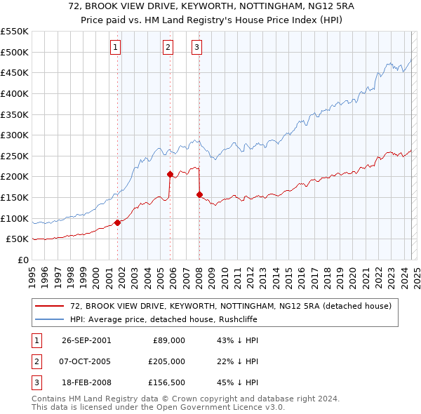 72, BROOK VIEW DRIVE, KEYWORTH, NOTTINGHAM, NG12 5RA: Price paid vs HM Land Registry's House Price Index