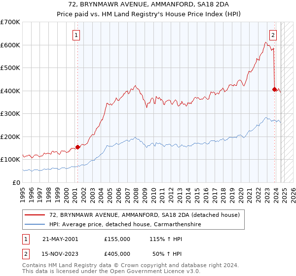 72, BRYNMAWR AVENUE, AMMANFORD, SA18 2DA: Price paid vs HM Land Registry's House Price Index