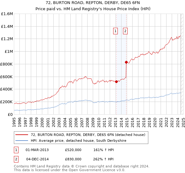 72, BURTON ROAD, REPTON, DERBY, DE65 6FN: Price paid vs HM Land Registry's House Price Index