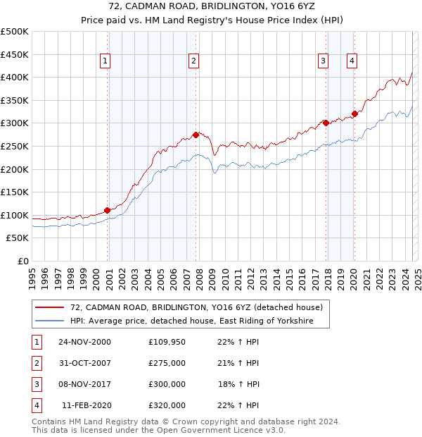 72, CADMAN ROAD, BRIDLINGTON, YO16 6YZ: Price paid vs HM Land Registry's House Price Index