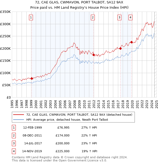 72, CAE GLAS, CWMAVON, PORT TALBOT, SA12 9AX: Price paid vs HM Land Registry's House Price Index