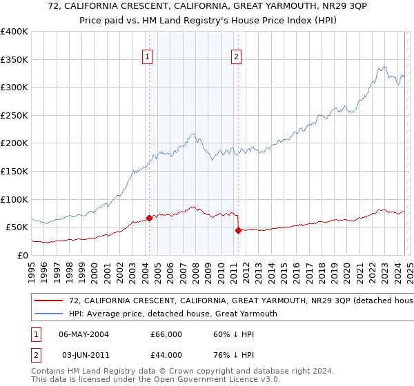 72, CALIFORNIA CRESCENT, CALIFORNIA, GREAT YARMOUTH, NR29 3QP: Price paid vs HM Land Registry's House Price Index