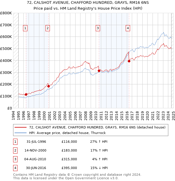 72, CALSHOT AVENUE, CHAFFORD HUNDRED, GRAYS, RM16 6NS: Price paid vs HM Land Registry's House Price Index