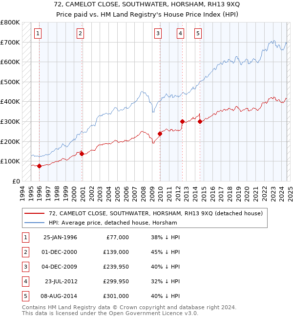 72, CAMELOT CLOSE, SOUTHWATER, HORSHAM, RH13 9XQ: Price paid vs HM Land Registry's House Price Index