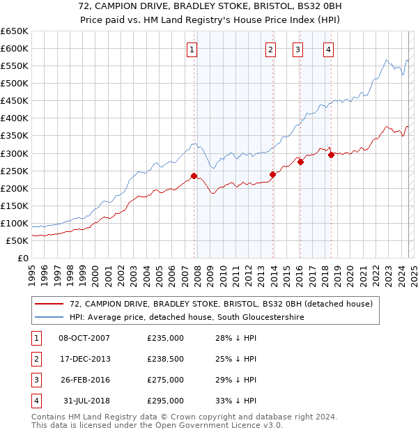 72, CAMPION DRIVE, BRADLEY STOKE, BRISTOL, BS32 0BH: Price paid vs HM Land Registry's House Price Index