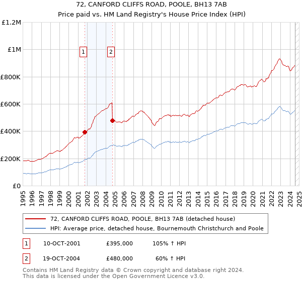 72, CANFORD CLIFFS ROAD, POOLE, BH13 7AB: Price paid vs HM Land Registry's House Price Index