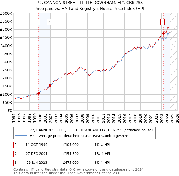 72, CANNON STREET, LITTLE DOWNHAM, ELY, CB6 2SS: Price paid vs HM Land Registry's House Price Index