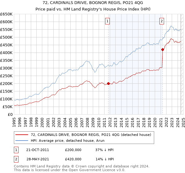 72, CARDINALS DRIVE, BOGNOR REGIS, PO21 4QG: Price paid vs HM Land Registry's House Price Index