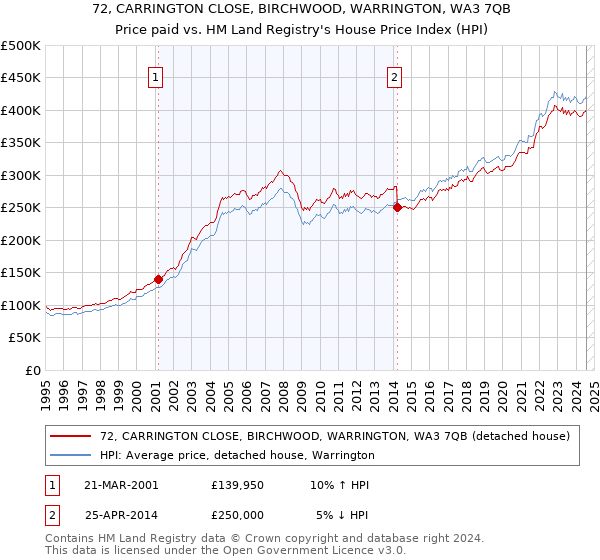 72, CARRINGTON CLOSE, BIRCHWOOD, WARRINGTON, WA3 7QB: Price paid vs HM Land Registry's House Price Index