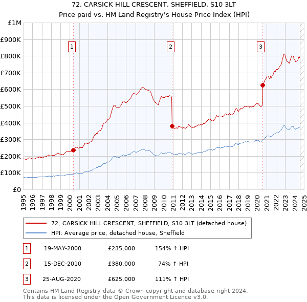 72, CARSICK HILL CRESCENT, SHEFFIELD, S10 3LT: Price paid vs HM Land Registry's House Price Index