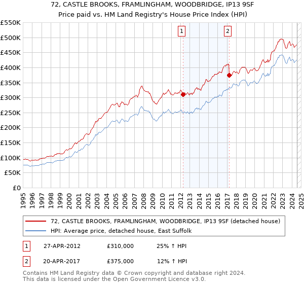 72, CASTLE BROOKS, FRAMLINGHAM, WOODBRIDGE, IP13 9SF: Price paid vs HM Land Registry's House Price Index