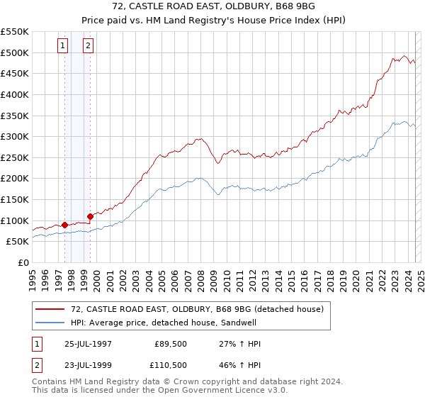 72, CASTLE ROAD EAST, OLDBURY, B68 9BG: Price paid vs HM Land Registry's House Price Index