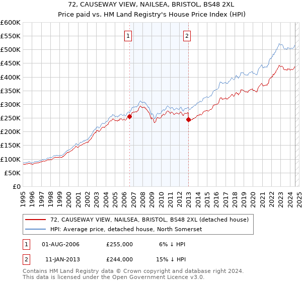 72, CAUSEWAY VIEW, NAILSEA, BRISTOL, BS48 2XL: Price paid vs HM Land Registry's House Price Index