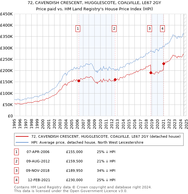 72, CAVENDISH CRESCENT, HUGGLESCOTE, COALVILLE, LE67 2GY: Price paid vs HM Land Registry's House Price Index