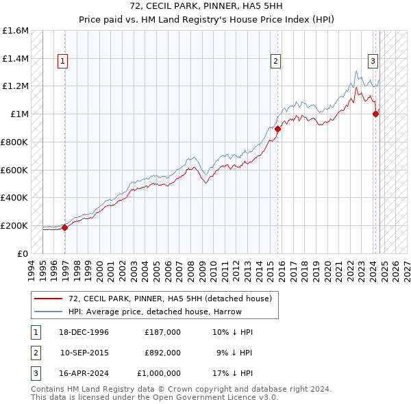 72, CECIL PARK, PINNER, HA5 5HH: Price paid vs HM Land Registry's House Price Index