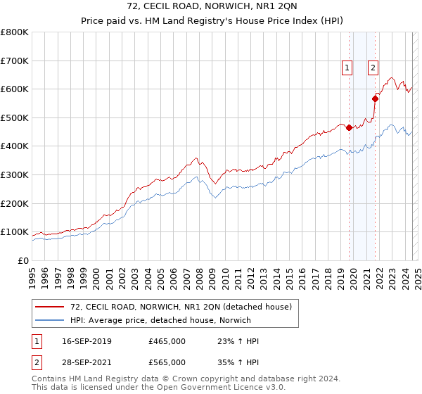 72, CECIL ROAD, NORWICH, NR1 2QN: Price paid vs HM Land Registry's House Price Index