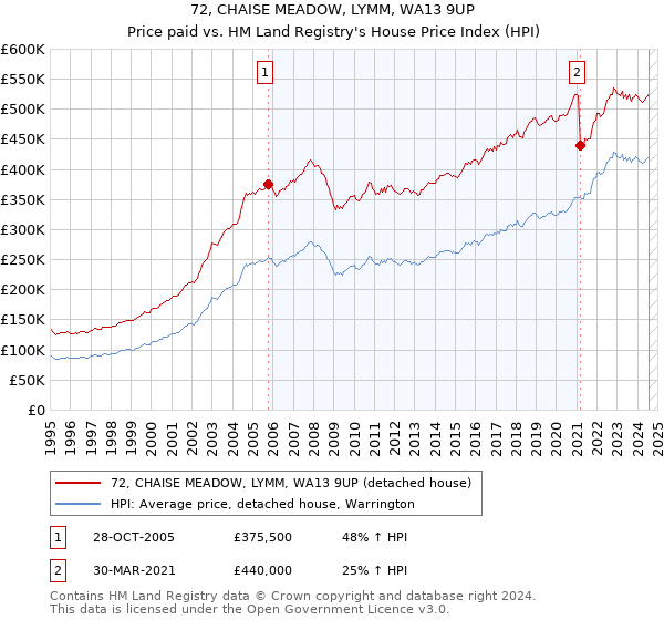 72, CHAISE MEADOW, LYMM, WA13 9UP: Price paid vs HM Land Registry's House Price Index