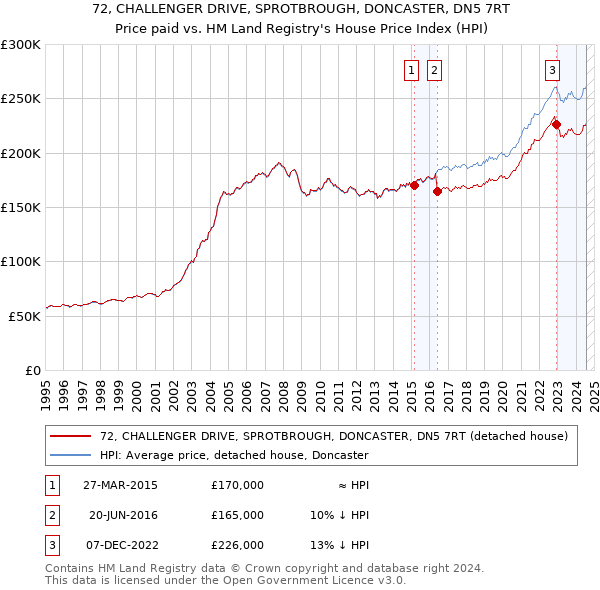 72, CHALLENGER DRIVE, SPROTBROUGH, DONCASTER, DN5 7RT: Price paid vs HM Land Registry's House Price Index