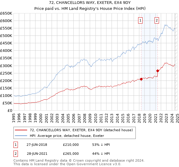 72, CHANCELLORS WAY, EXETER, EX4 9DY: Price paid vs HM Land Registry's House Price Index