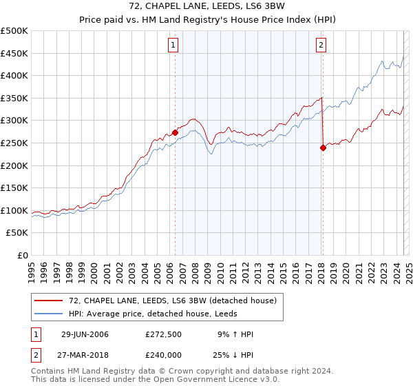 72, CHAPEL LANE, LEEDS, LS6 3BW: Price paid vs HM Land Registry's House Price Index