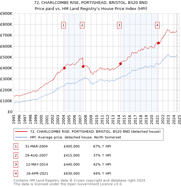 72, CHARLCOMBE RISE, PORTISHEAD, BRISTOL, BS20 8ND: Price paid vs HM Land Registry's House Price Index