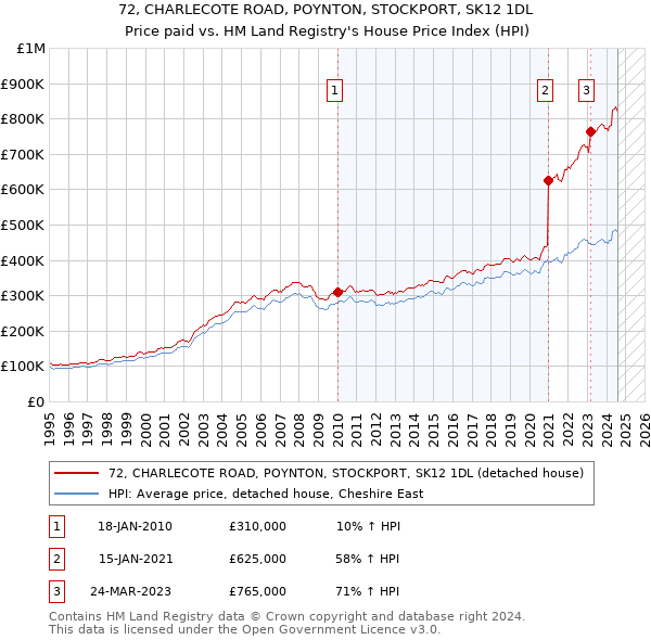 72, CHARLECOTE ROAD, POYNTON, STOCKPORT, SK12 1DL: Price paid vs HM Land Registry's House Price Index