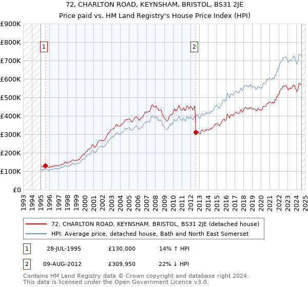 72, CHARLTON ROAD, KEYNSHAM, BRISTOL, BS31 2JE: Price paid vs HM Land Registry's House Price Index