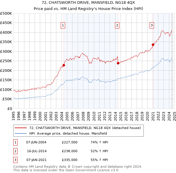 72, CHATSWORTH DRIVE, MANSFIELD, NG18 4QX: Price paid vs HM Land Registry's House Price Index