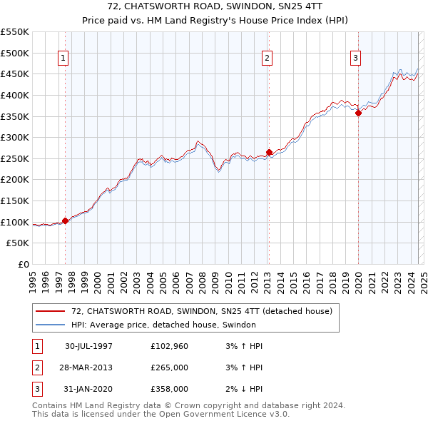 72, CHATSWORTH ROAD, SWINDON, SN25 4TT: Price paid vs HM Land Registry's House Price Index