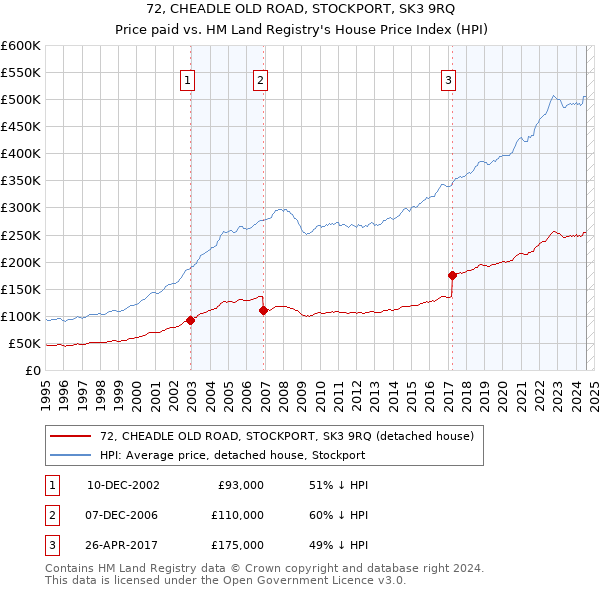 72, CHEADLE OLD ROAD, STOCKPORT, SK3 9RQ: Price paid vs HM Land Registry's House Price Index