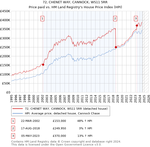 72, CHENET WAY, CANNOCK, WS11 5RR: Price paid vs HM Land Registry's House Price Index