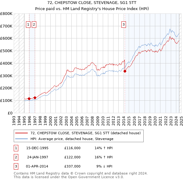 72, CHEPSTOW CLOSE, STEVENAGE, SG1 5TT: Price paid vs HM Land Registry's House Price Index