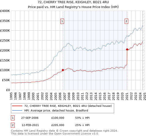 72, CHERRY TREE RISE, KEIGHLEY, BD21 4RU: Price paid vs HM Land Registry's House Price Index