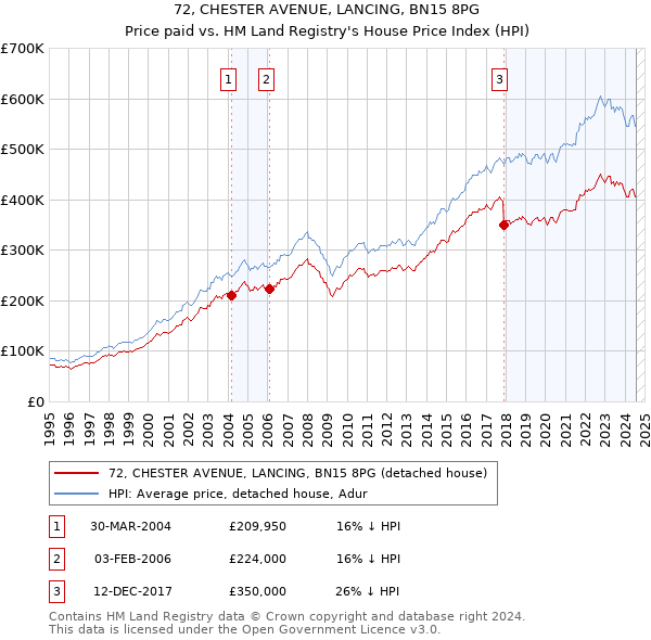 72, CHESTER AVENUE, LANCING, BN15 8PG: Price paid vs HM Land Registry's House Price Index