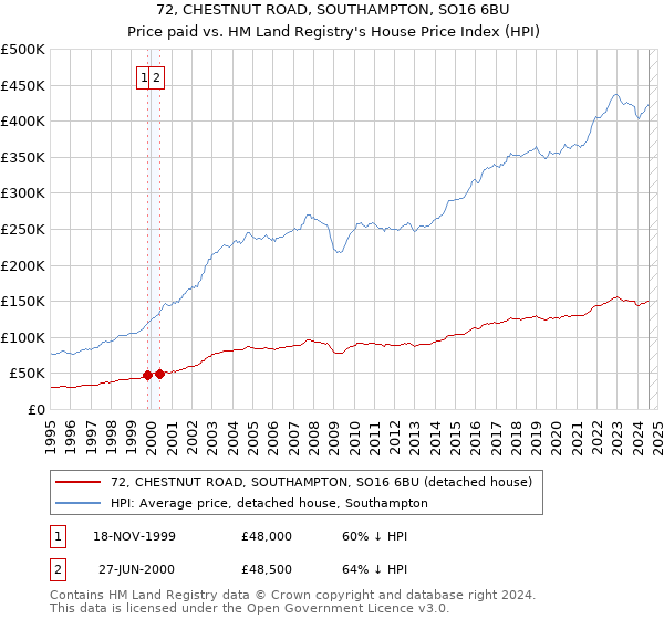 72, CHESTNUT ROAD, SOUTHAMPTON, SO16 6BU: Price paid vs HM Land Registry's House Price Index