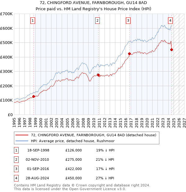 72, CHINGFORD AVENUE, FARNBOROUGH, GU14 8AD: Price paid vs HM Land Registry's House Price Index