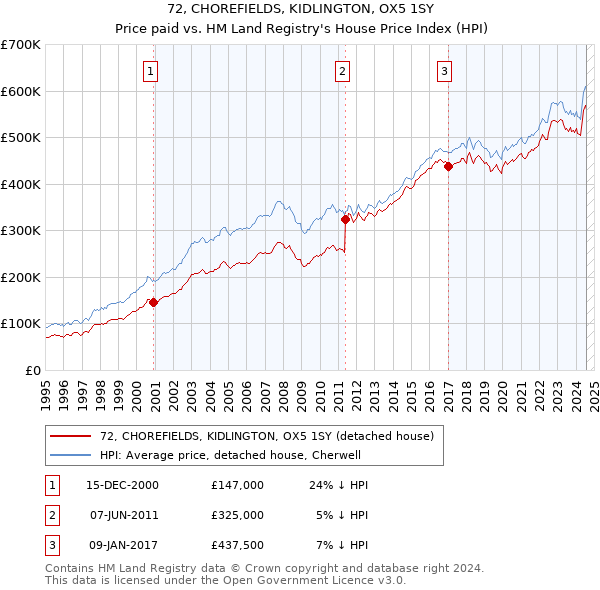 72, CHOREFIELDS, KIDLINGTON, OX5 1SY: Price paid vs HM Land Registry's House Price Index