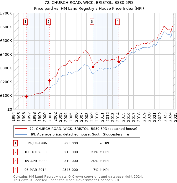 72, CHURCH ROAD, WICK, BRISTOL, BS30 5PD: Price paid vs HM Land Registry's House Price Index