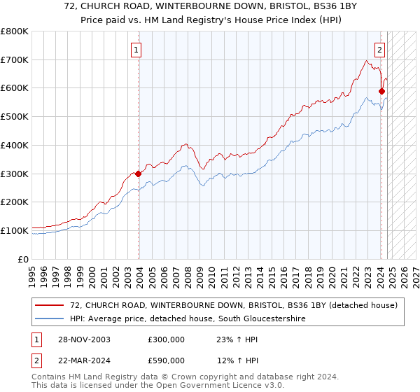 72, CHURCH ROAD, WINTERBOURNE DOWN, BRISTOL, BS36 1BY: Price paid vs HM Land Registry's House Price Index