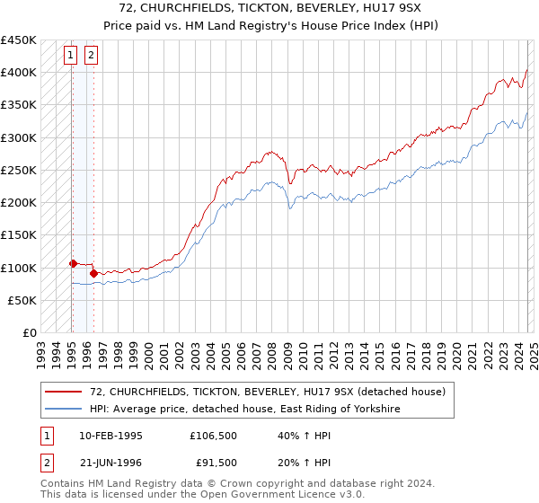 72, CHURCHFIELDS, TICKTON, BEVERLEY, HU17 9SX: Price paid vs HM Land Registry's House Price Index