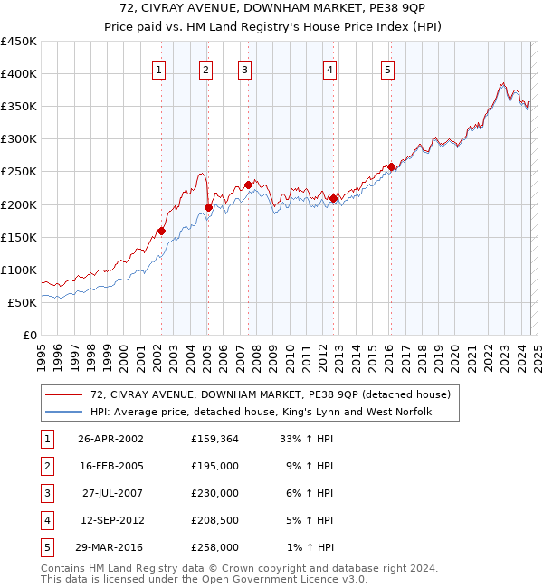 72, CIVRAY AVENUE, DOWNHAM MARKET, PE38 9QP: Price paid vs HM Land Registry's House Price Index